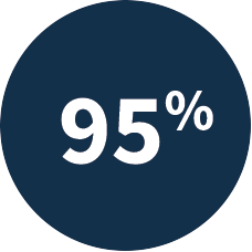 95% of clients get multiple offers